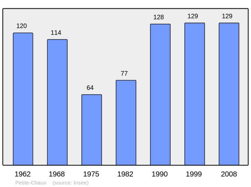 Soubor:Population - Municipality code 25451.png