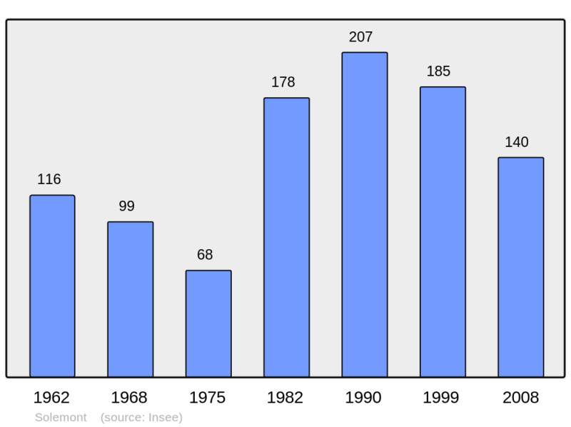 Soubor:Population - Municipality code 25548.png