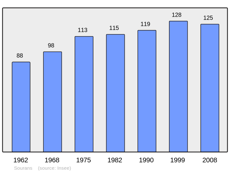Soubor:Population - Municipality code 25552.png