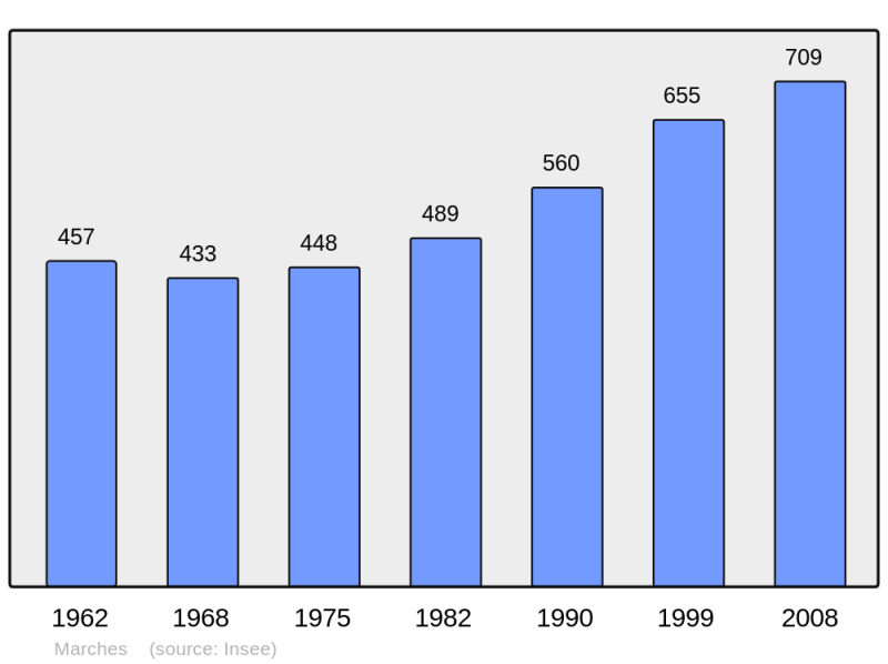 Soubor:Population - Municipality code 26173.png