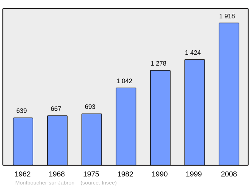 Soubor:Population - Municipality code 26191.png
