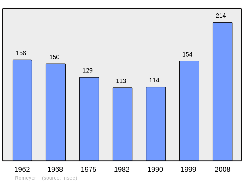 Soubor:Population - Municipality code 26282.png