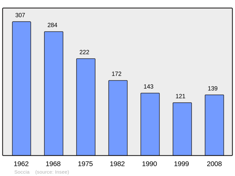 Soubor:Population - Municipality code 2A282.png