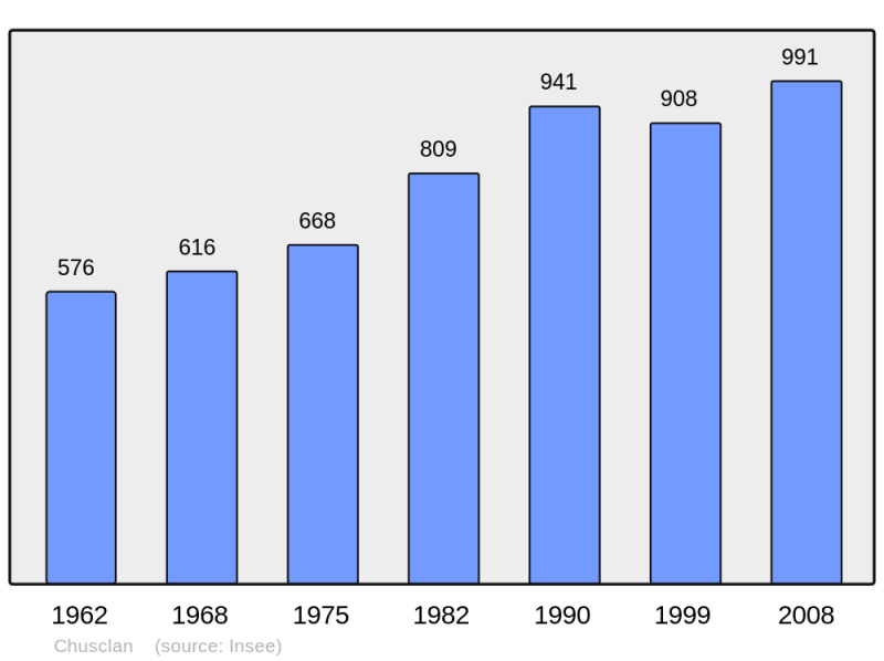 Soubor:Population - Municipality code 30081.png