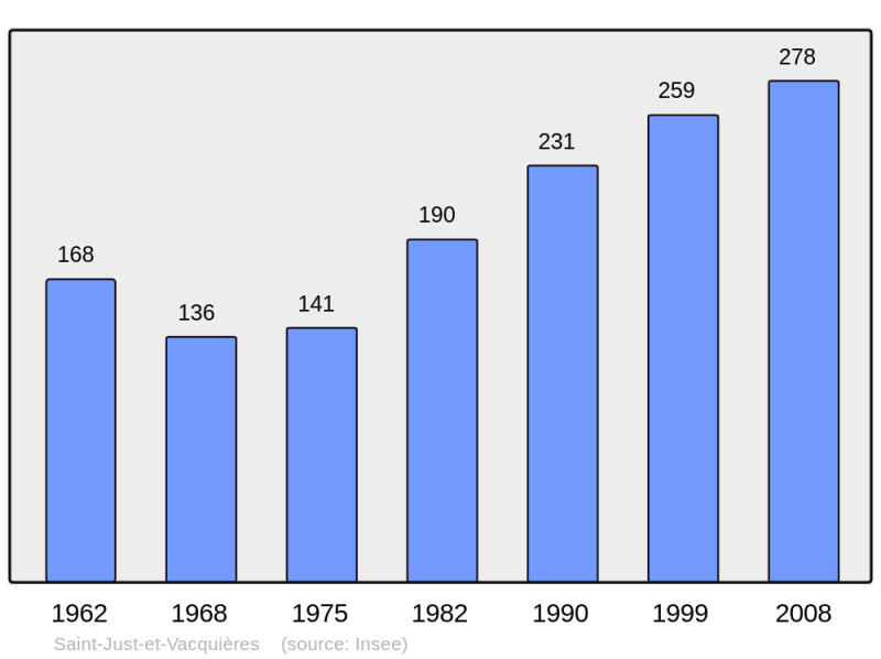 Soubor:Population - Municipality code 30275.png