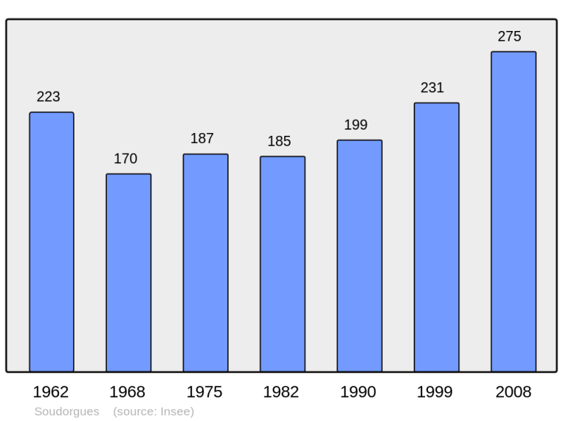 Soubor:Population - Municipality code 30322.png