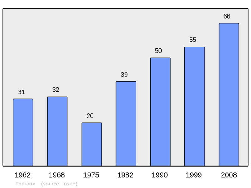 Soubor:Population - Municipality code 30327.png