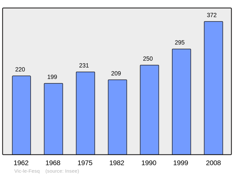 Soubor:Population - Municipality code 30349.png