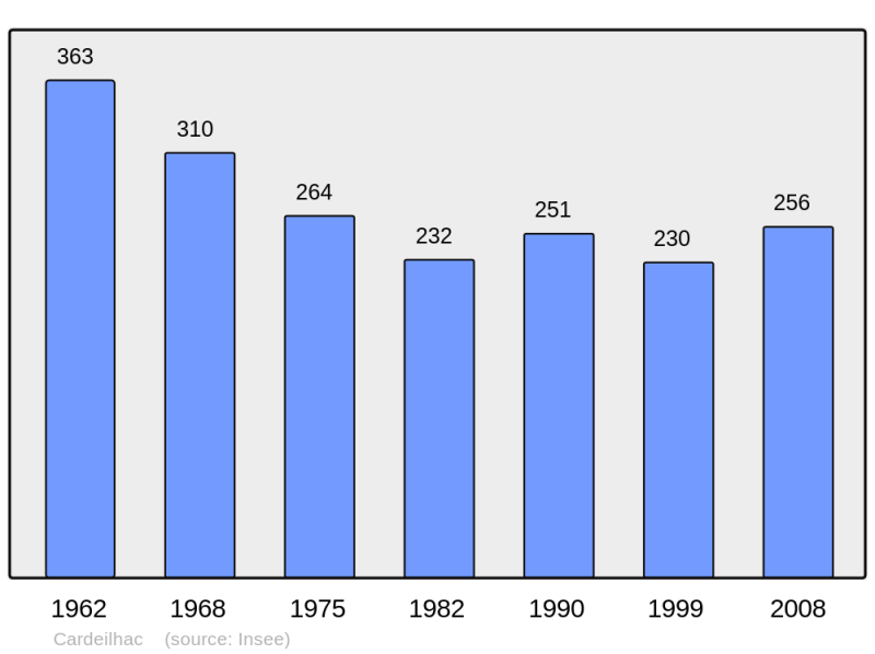 Soubor:Population - Municipality code 31108.png