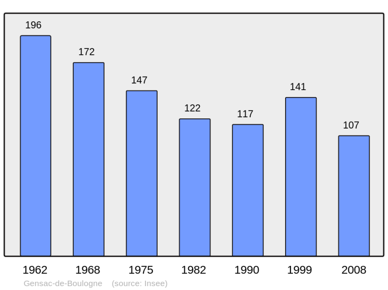 Soubor:Population - Municipality code 31218.png