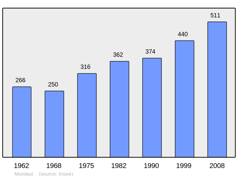 Soubor:Population - Municipality code 31361.png