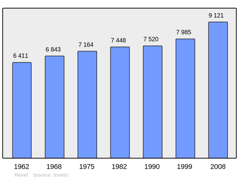 Soubor:Population - Municipality code 31451.png