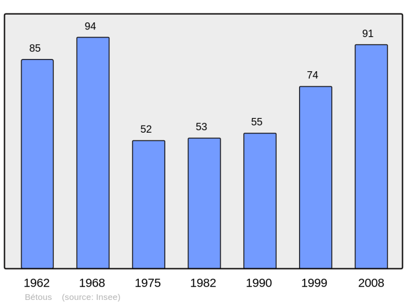 Soubor:Population - Municipality code 32049.png