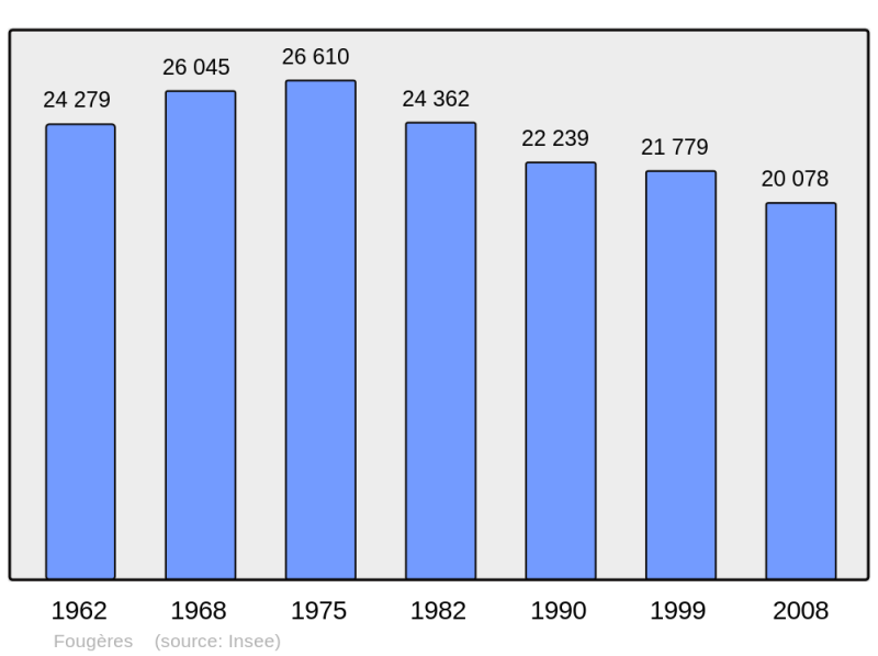 Soubor:Population - Municipality code 35115.png