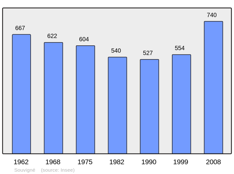 Soubor:Population - Municipality code 37251.png