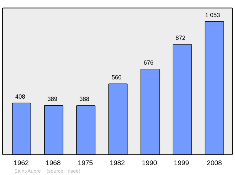 Soubor:Population - Municipality code 38362.png