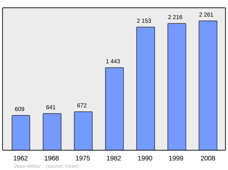 Soubor:Population - Municipality code 38530.png
