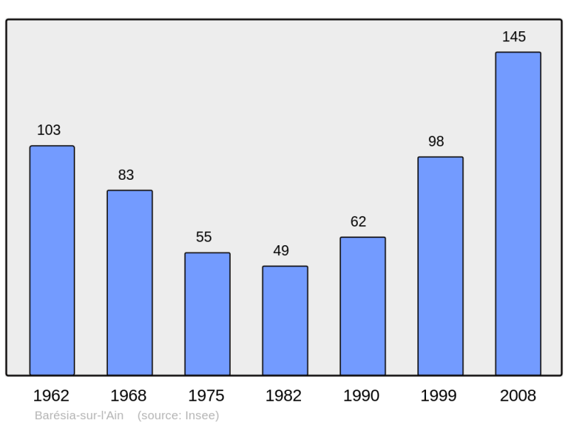 Soubor:Population - Municipality code 39038.png