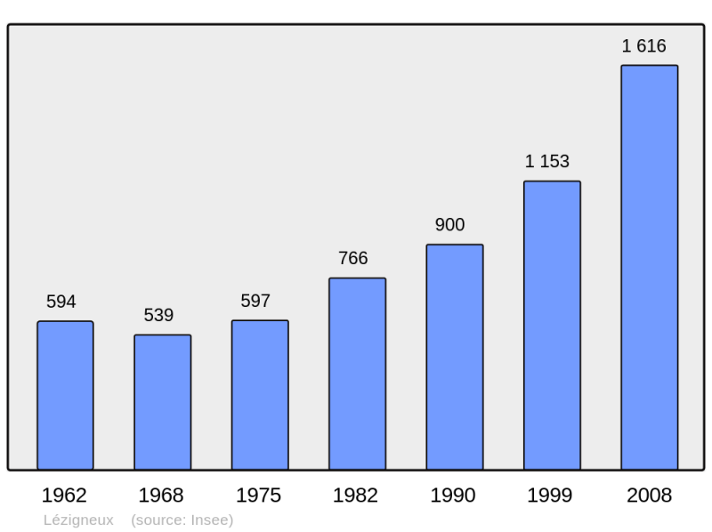 Soubor:Population - Municipality code 42122.png