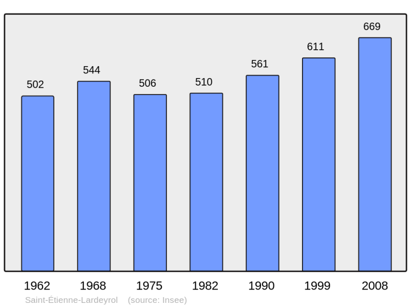 Soubor:Population - Municipality code 43181.png