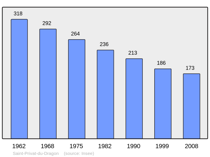 Soubor:Population - Municipality code 43222.png