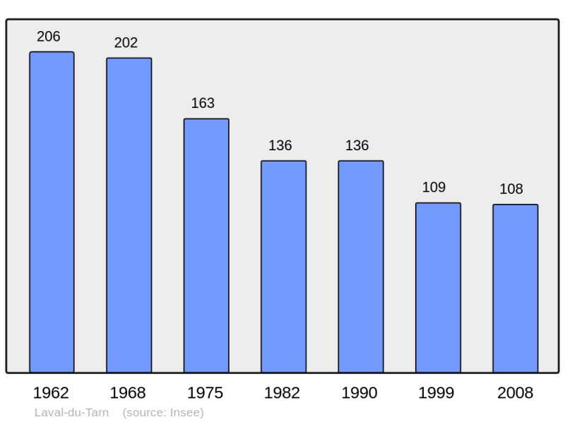 Soubor:Population - Municipality code 48085.png