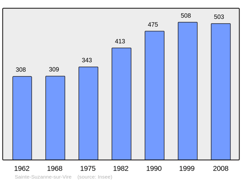Soubor:Population - Municipality code 50556.png