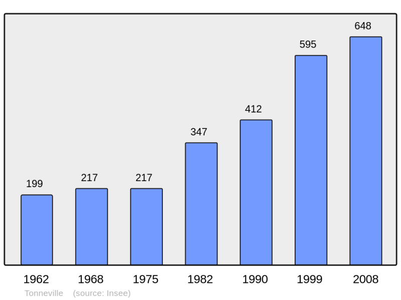 Soubor:Population - Municipality code 50600.png