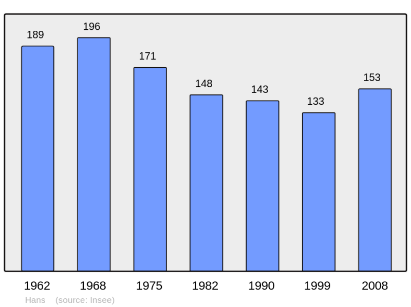 Soubor:Population - Municipality code 51283.png