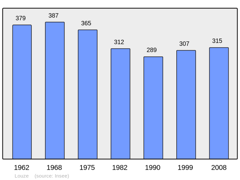 Soubor:Population - Municipality code 52296.png