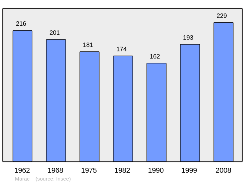 Soubor:Population - Municipality code 52307.png