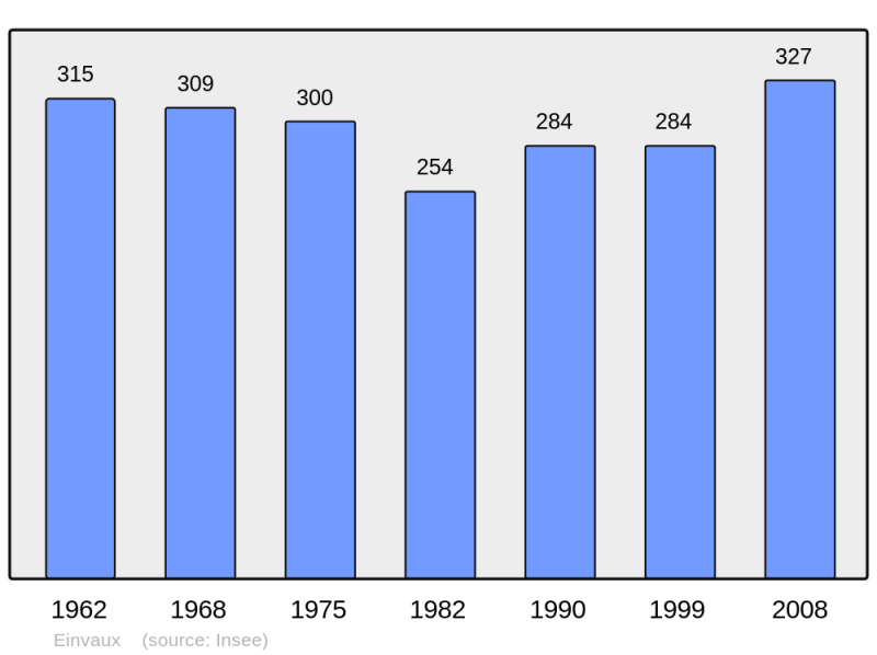 Soubor:Population - Municipality code 54175.png