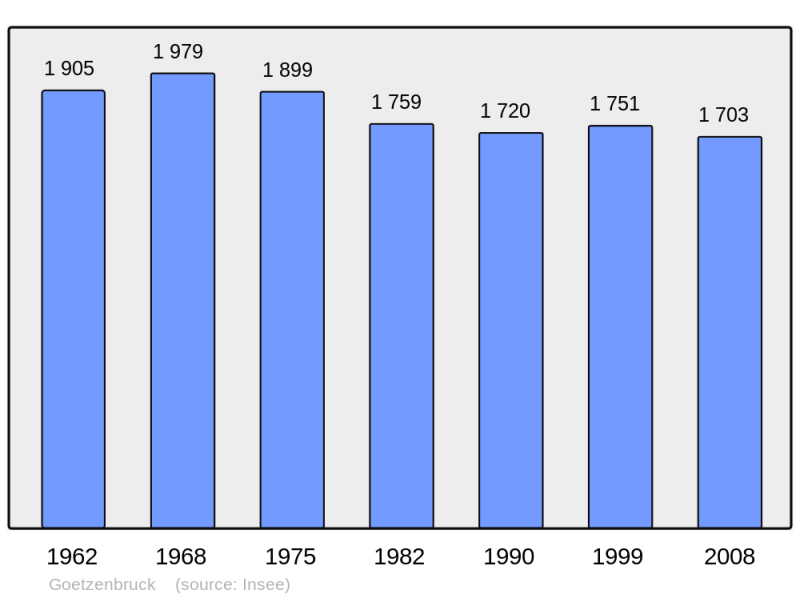 Soubor:Population - Municipality code 57250.png