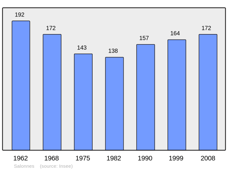 Soubor:Population - Municipality code 57625.png