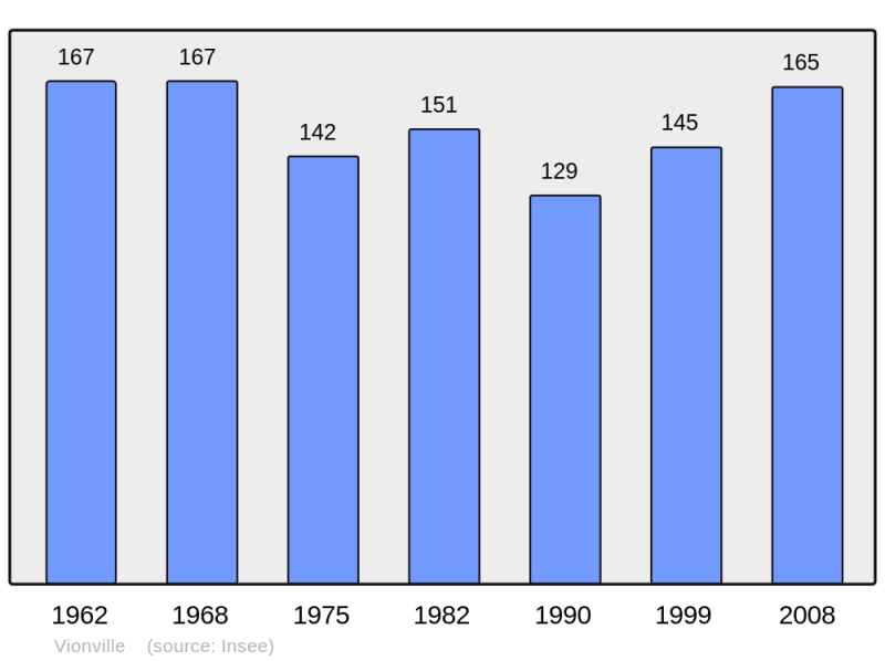 Soubor:Population - Municipality code 57722.png