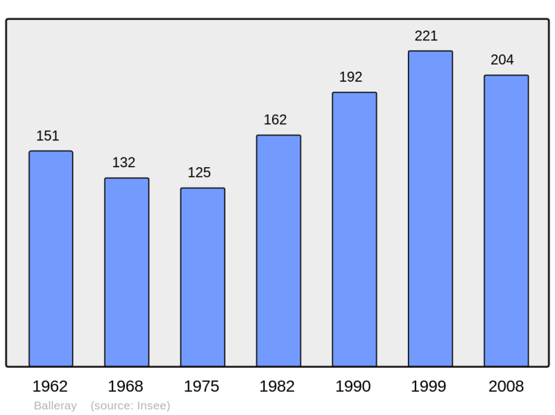 Soubor:Population - Municipality code 58022.png