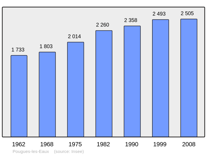 Soubor:Population - Municipality code 58214.png