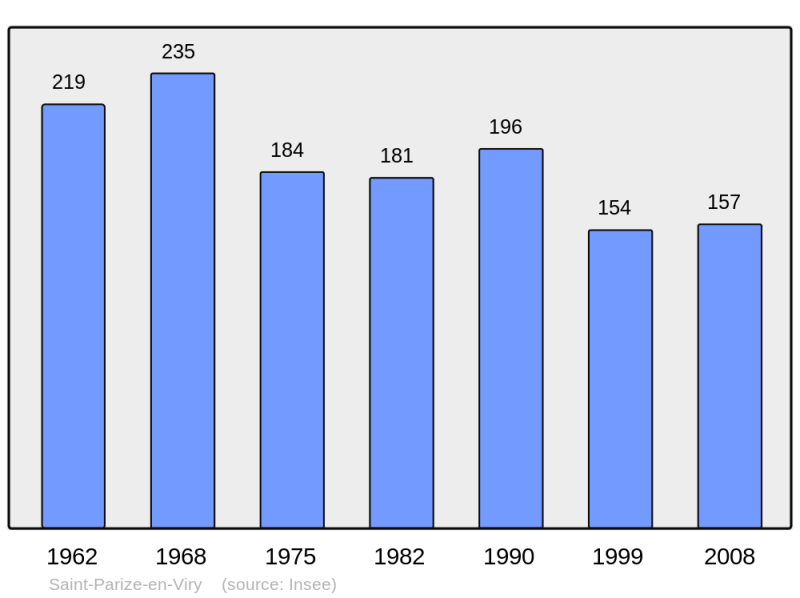 Soubor:Population - Municipality code 58259.png
