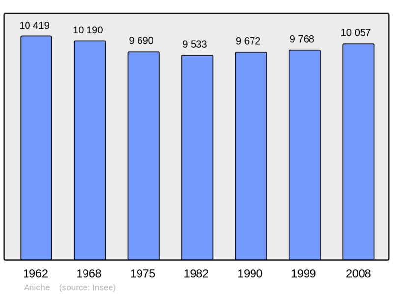 Soubor:Population - Municipality code 59008.png