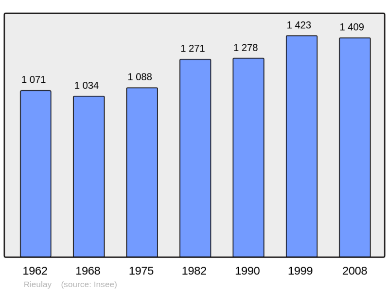 Soubor:Population - Municipality code 59501.png