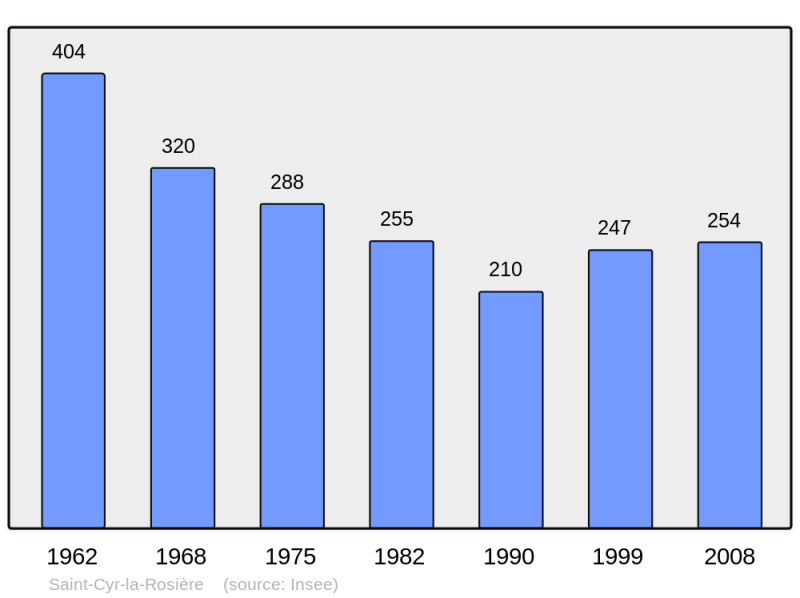 Soubor:Population - Municipality code 61379.png