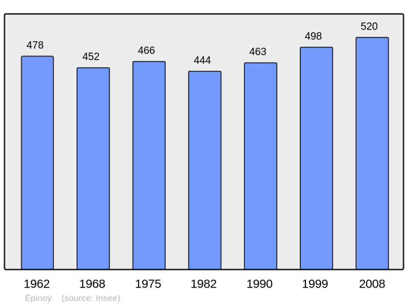 Soubor:Population - Municipality code 62298.png