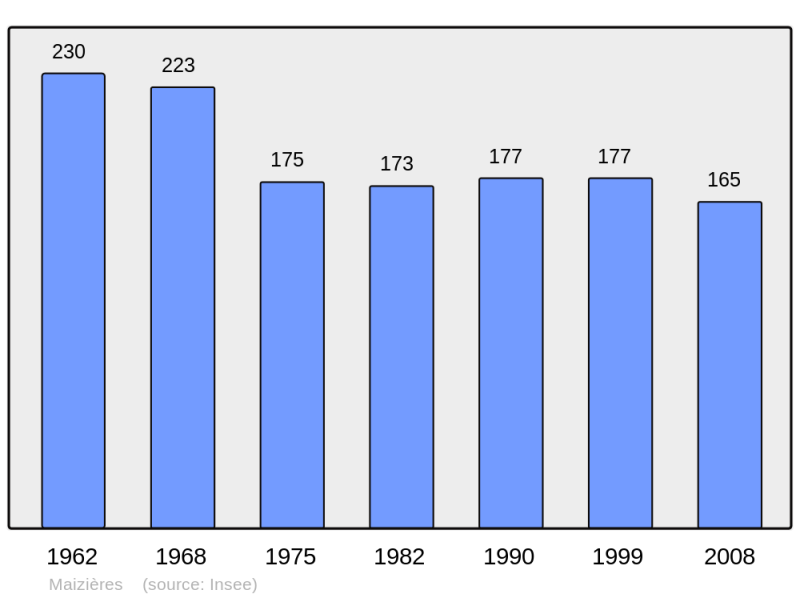 Soubor:Population - Municipality code 62542.png
