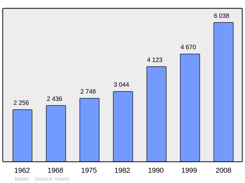 Soubor:Population - Municipality code 64125.png