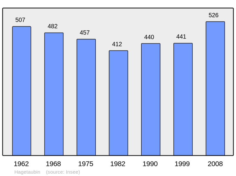Soubor:Population - Municipality code 64254.png
