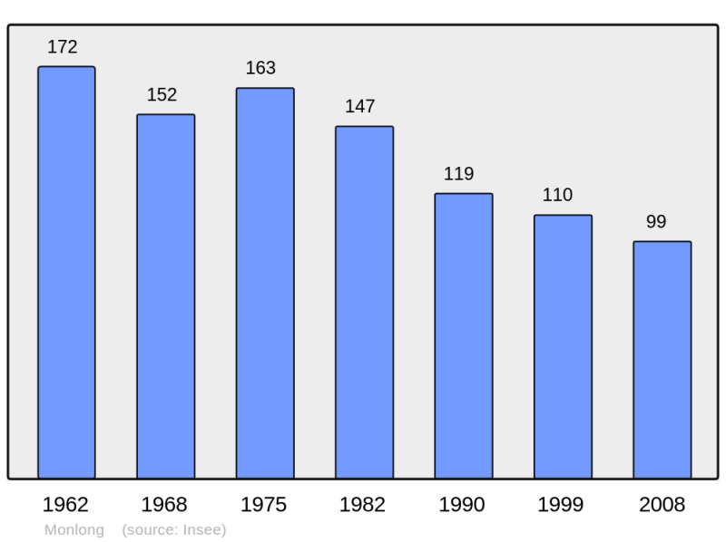 Soubor:Population - Municipality code 65316.png