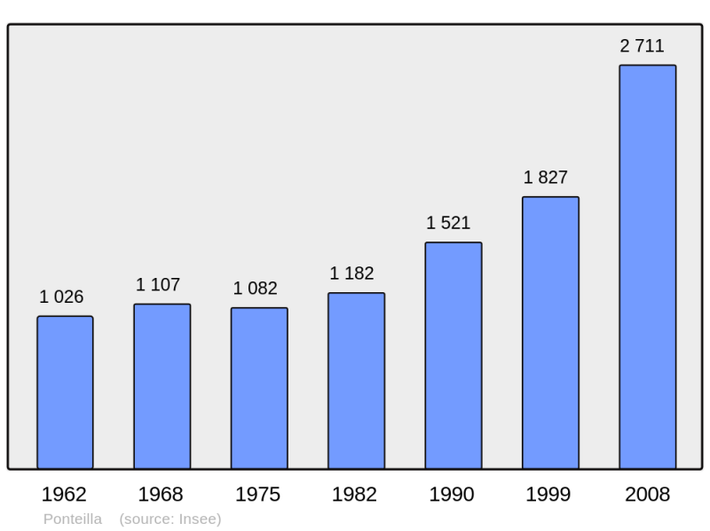 Soubor:Population - Municipality code 66145.png