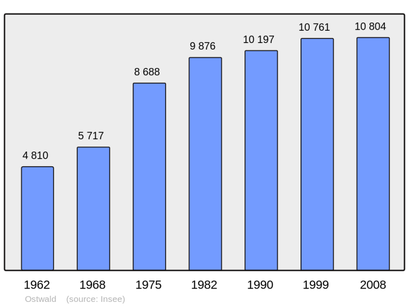 Soubor:Population - Municipality code 67365.png