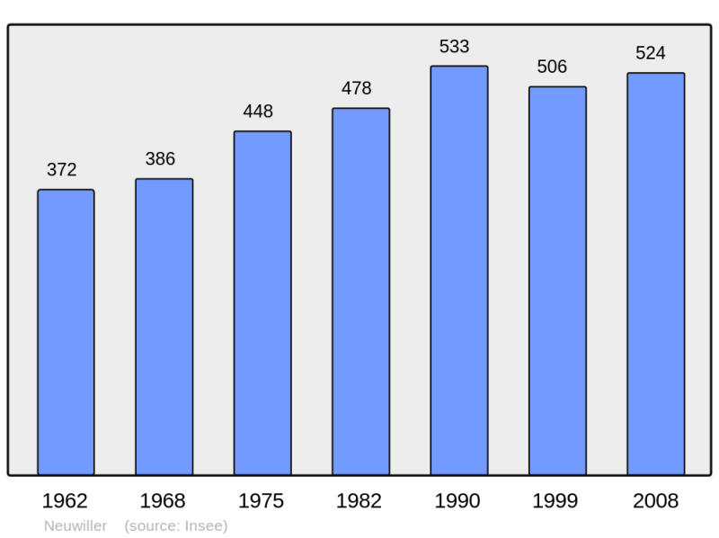 Soubor:Population - Municipality code 68232.png