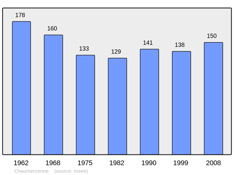 Soubor:Population - Municipality code 70142.png